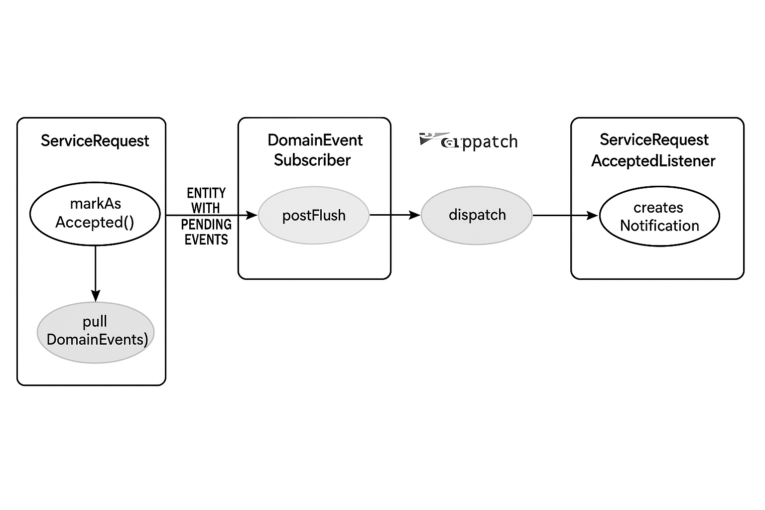 Maîtriser les Domain Events avec Symfony 
